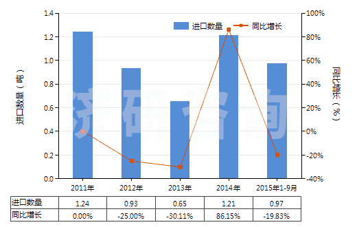 2011-2015年9月中國聚對苯二甲酰對苯二胺短纖（已梳或經(jīng)其他紡前加工）(HS55061012)進(jìn)口量及增速統(tǒng)計(jì)
